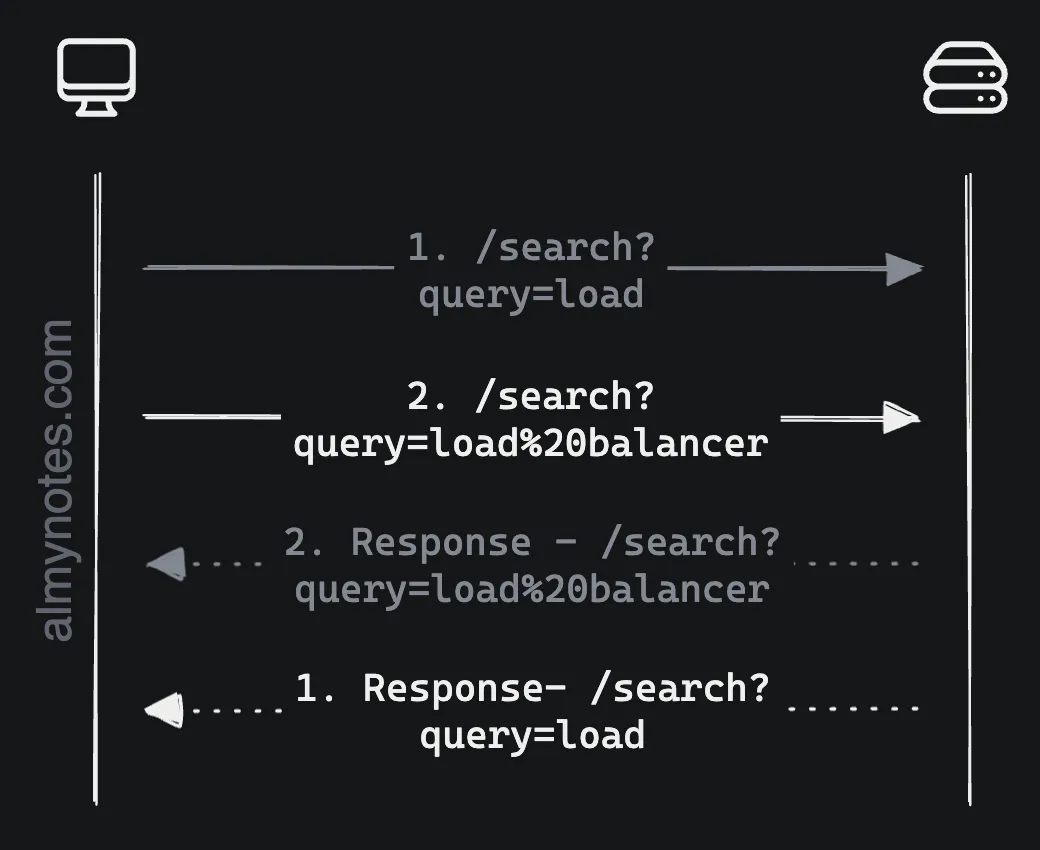 order of execution for async requests is not guaranteed