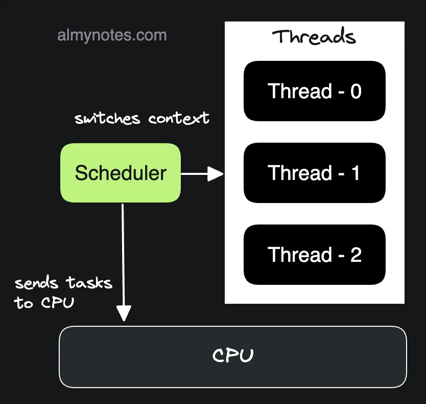 Context switching