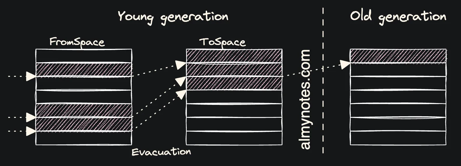 Memory compacting between From and To spaces