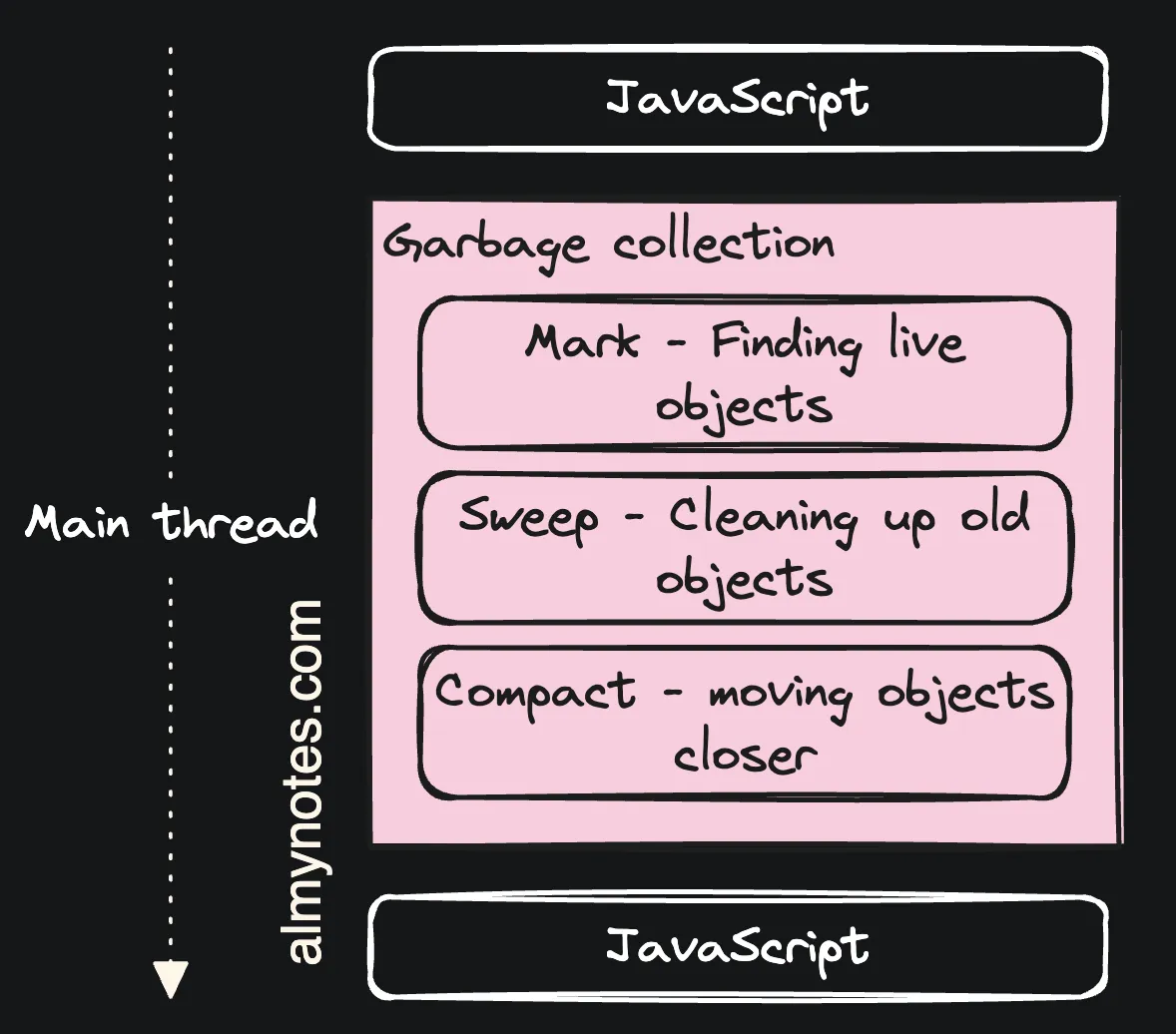 garbage collection