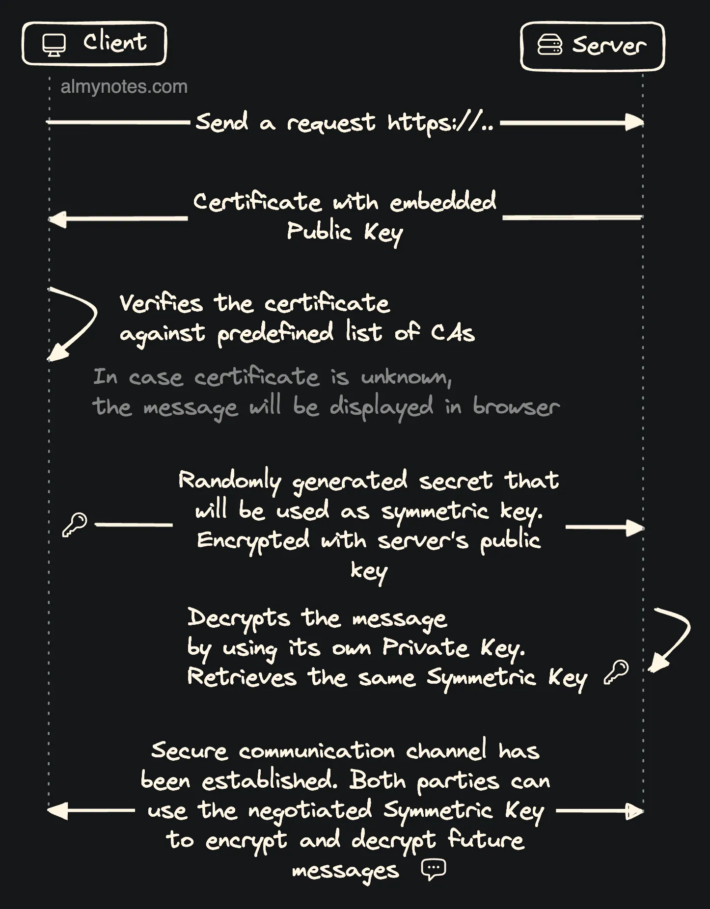 keys exchange flow in https flow