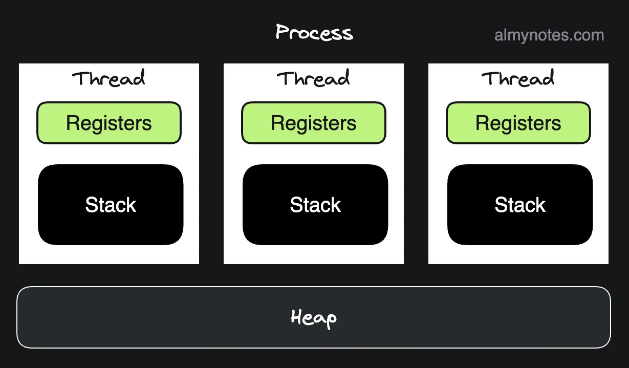 Process and threads relation